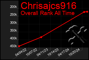 Total Graph of Chrisajcs916