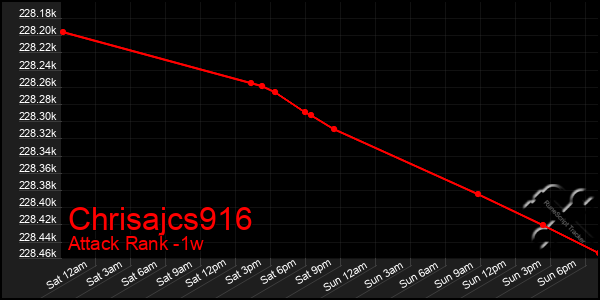 Last 7 Days Graph of Chrisajcs916