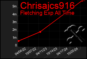 Total Graph of Chrisajcs916