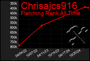 Total Graph of Chrisajcs916