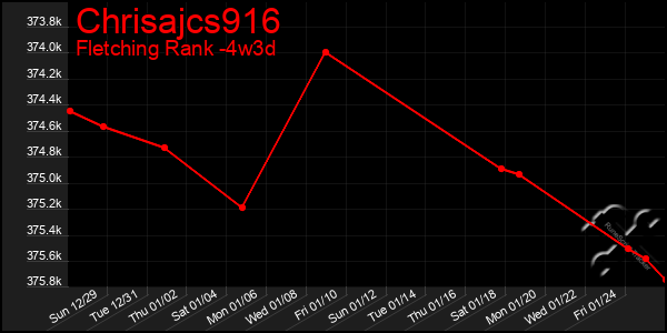 Last 31 Days Graph of Chrisajcs916