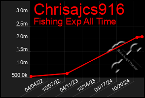 Total Graph of Chrisajcs916