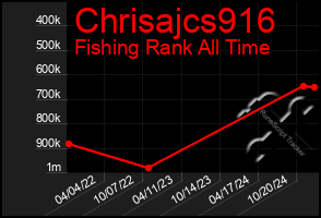 Total Graph of Chrisajcs916