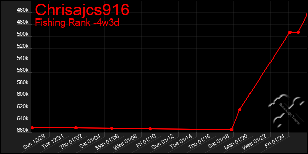 Last 31 Days Graph of Chrisajcs916