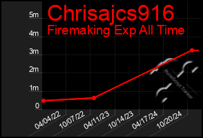 Total Graph of Chrisajcs916