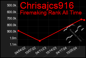 Total Graph of Chrisajcs916