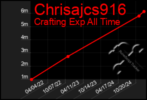 Total Graph of Chrisajcs916