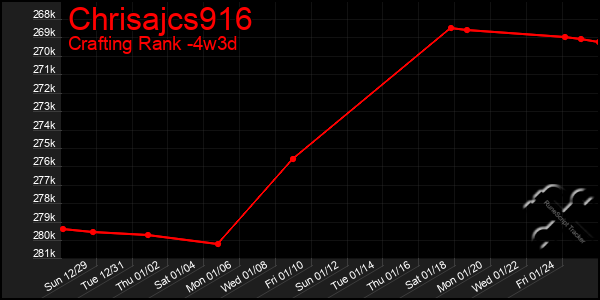 Last 31 Days Graph of Chrisajcs916