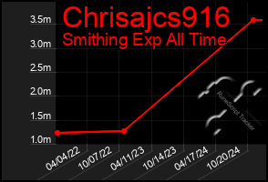 Total Graph of Chrisajcs916