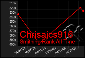 Total Graph of Chrisajcs916