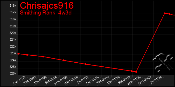 Last 31 Days Graph of Chrisajcs916