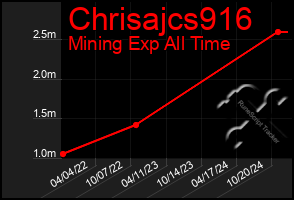 Total Graph of Chrisajcs916