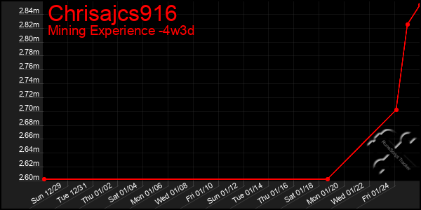 Last 31 Days Graph of Chrisajcs916