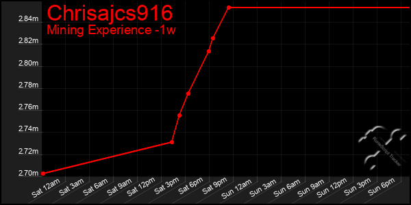 Last 7 Days Graph of Chrisajcs916