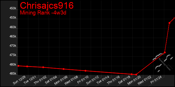 Last 31 Days Graph of Chrisajcs916