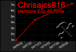 Total Graph of Chrisajcs916