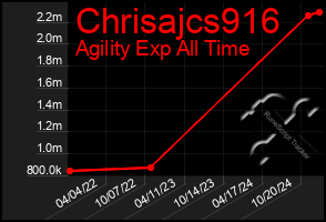 Total Graph of Chrisajcs916