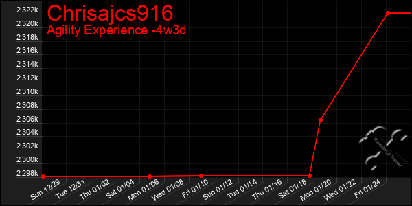 Last 31 Days Graph of Chrisajcs916