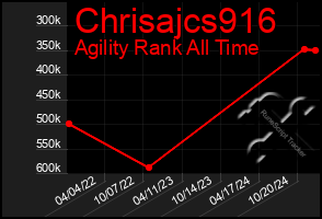 Total Graph of Chrisajcs916