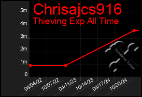 Total Graph of Chrisajcs916