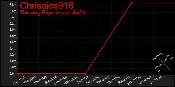 Last 31 Days Graph of Chrisajcs916