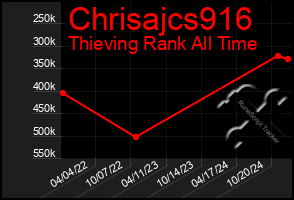 Total Graph of Chrisajcs916