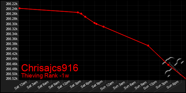 Last 7 Days Graph of Chrisajcs916