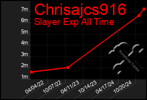 Total Graph of Chrisajcs916