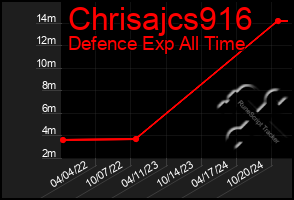 Total Graph of Chrisajcs916