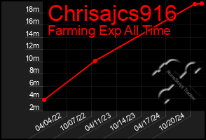 Total Graph of Chrisajcs916