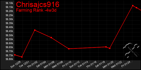 Last 31 Days Graph of Chrisajcs916