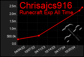 Total Graph of Chrisajcs916