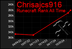 Total Graph of Chrisajcs916