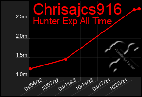 Total Graph of Chrisajcs916