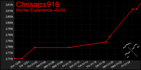 Last 31 Days Graph of Chrisajcs916