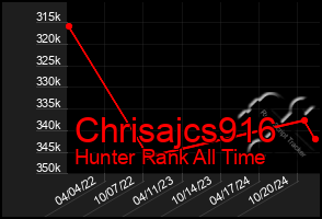 Total Graph of Chrisajcs916