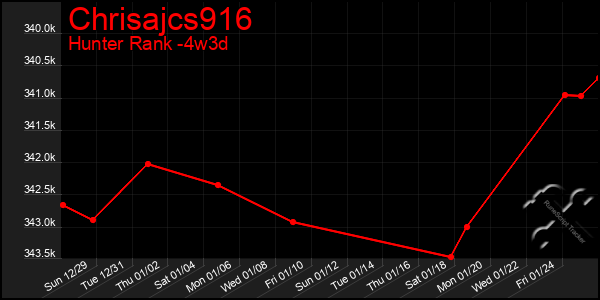 Last 31 Days Graph of Chrisajcs916