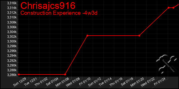 Last 31 Days Graph of Chrisajcs916