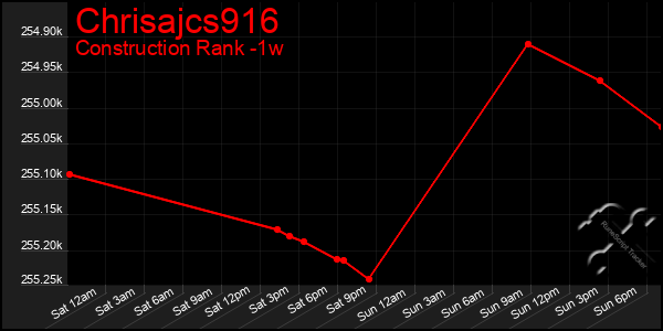 Last 7 Days Graph of Chrisajcs916