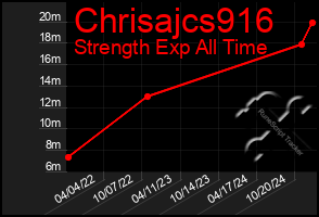 Total Graph of Chrisajcs916