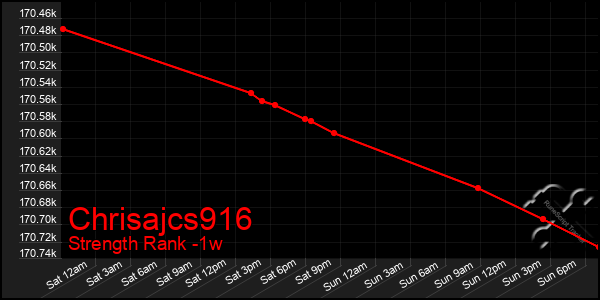 Last 7 Days Graph of Chrisajcs916