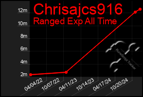 Total Graph of Chrisajcs916