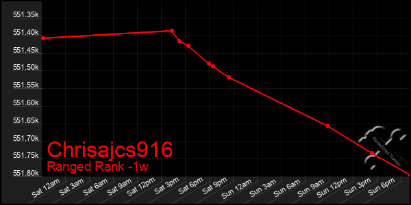 Last 7 Days Graph of Chrisajcs916