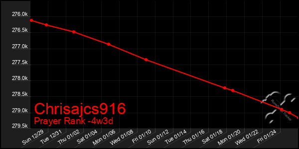 Last 31 Days Graph of Chrisajcs916