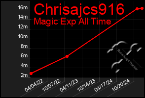 Total Graph of Chrisajcs916