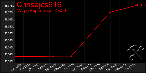 Last 31 Days Graph of Chrisajcs916