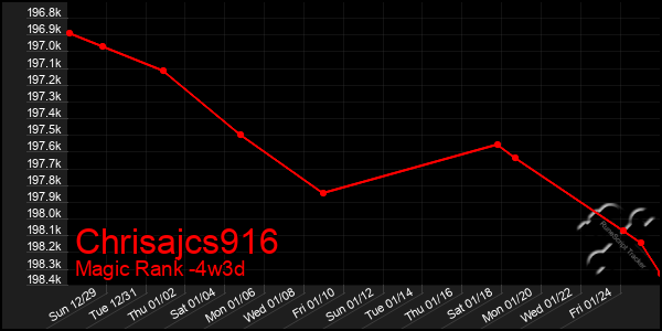 Last 31 Days Graph of Chrisajcs916