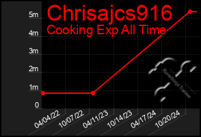 Total Graph of Chrisajcs916