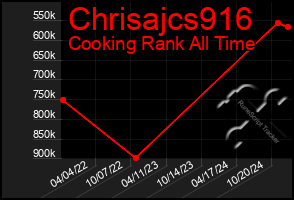 Total Graph of Chrisajcs916