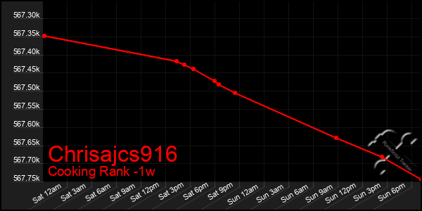 Last 7 Days Graph of Chrisajcs916